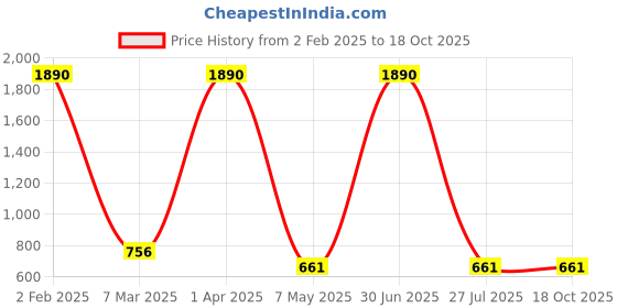 myntra.com FAABRIQ Conversational Print Peter Pan Collar Pure Cotton Top faabriq Price History Graph from 2 Feb 2025 to 18 Oct 2025