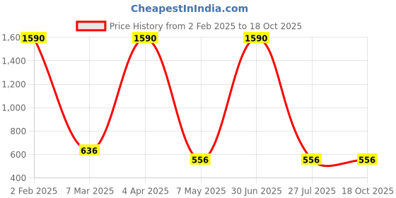 myntra.com FAABRIQ Conversational Printed Mandarin Collar Bell Sleeve Pure Cotton Peplum Top faabriq Price History Graph from 2 Feb 2025 to 18 Oct 2025