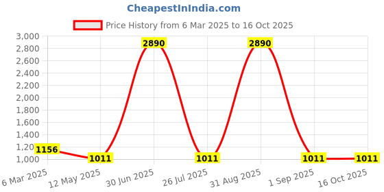 myntra.com FAABRIQ Conversational Printed Mandarin Collar Puff Sleeves Pure Cotton Shirt Dress faabriq Price History Graph from 6 Mar 2025 to 15 Oct 2025