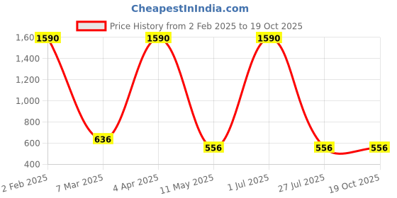 myntra.com FAABRIQ Mandarin Collar Gathered Detail Pure Cotton A-Line Top faabriq Price History Graph from 2 Feb 2025 to 18 Oct 2025