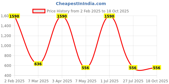 myntra.com FAABRIQ Mandarin Collar Pure Cotton A-Line Top faabriq Price History Graph from 2 Feb 2025 to 18 Oct 2025