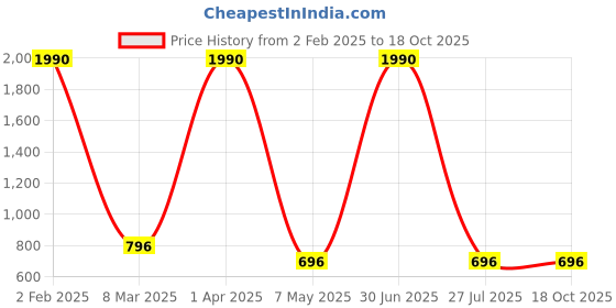 myntra.com FAABRIQ V-Neck Bell Sleeves Cotton Wrap Top faabriq Price History Graph from 2 Feb 2025 to 18 Oct 2025