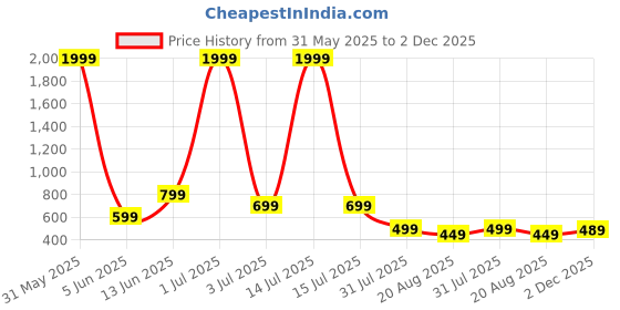 myntra.com FAADDICTION Men Classic Fit Animal Printed Spread Collar Cotton Casual Shirt faaddiction Price History Graph from 31 May 2025 to 2 Dec 2025