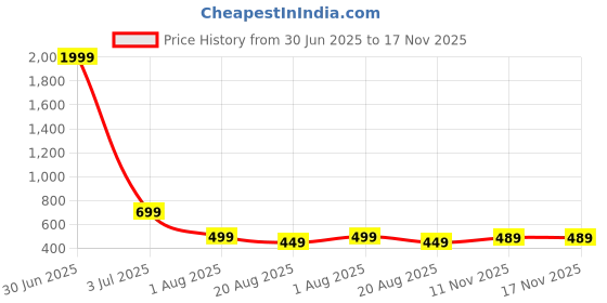 myntra.com FAADDICTION Men Relaxed Geometric Printed Cotton Casual Shirt faaddiction Price History Graph from 30 Jun 2025 to 17 Nov 2025