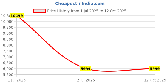 myntra.com FAB GALAXY Printed Sleeveless Top With Skirt & Shrug fab galaxy Price History Graph from 1 Jul 2025 to 11 Oct 2025