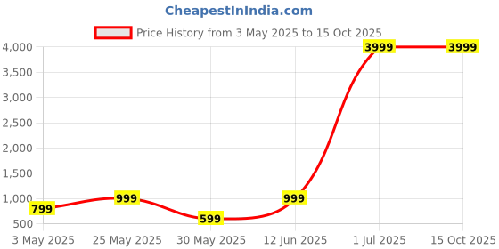 myntra.com FAB GALAXY Shirt With Trouser fab galaxy Price History Graph from 3 May 2025 to 14 Oct 2025