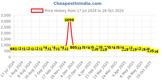 myntra.com Fab Star Embellished Cinched Waist Top fab star Price History Graph from 17 Jul 2024 to 26 Oct 2025