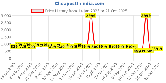 myntra.com Fab Star Men Semi Sheer Casual Shirt fab star Price History Graph from 14 Jan 2025 to 20 Oct 2025