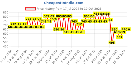 myntra.com Fab Star Roll-Up Sleeves Wrap Top fab star Price History Graph from 17 Jul 2024 to 18 Oct 2025