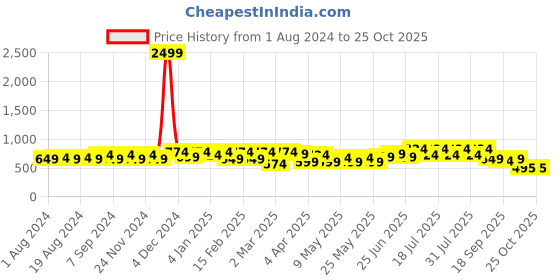 myntra.com Fab Star V-Neck Puff Sleeves Wrap Top fab star Price History Graph from 1 Aug 2024 to 24 Oct 2025