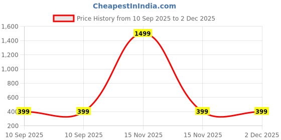 myntra.com Fab8Sight Floral Print Mandarin Collar Puff Sleeves Regular Top fab8sight Price History Graph from 10 Sep 2025 to 2 Dec 2025