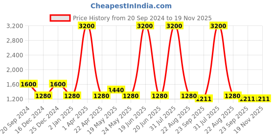 myntra.com faballey curve FabAlley Plus Size Puffed Sleeves Belted Warp Dress faballey curve Price History Graph from 20 Sep 2024 to 19 Nov 2025