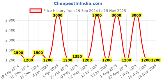 myntra.com FabAlley Curve Floral Print Puff Sleeve Fit & Flare Midi Dress faballey curve Price History Graph from 19 Sep 2024 to 19 Nov 2025