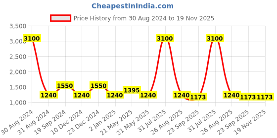 myntra.com FabAlley Curve Georgette Drop-Waist Dress faballey curve Price History Graph from 30 Aug 2024 to 19 Nov 2025