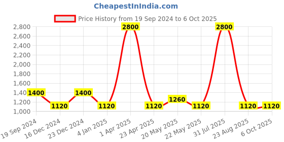 myntra.com FabAlley Curve Plus Size Crepe Sheath Dress faballey curve Price History Graph from 19 Sep 2024 to 5 Oct 2025
