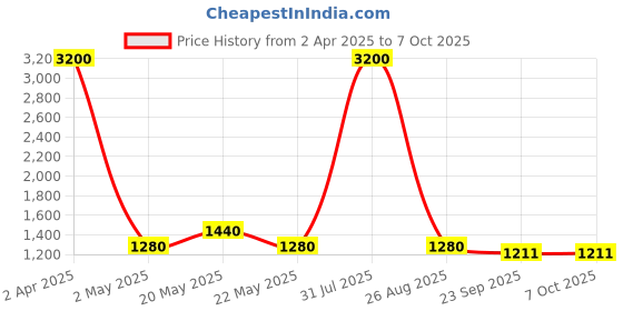 myntra.com FabAlley Curve Plus Size Floral Print Georgette A-Line Midi Dress faballey curve Price History Graph from 2 Apr 2025 to 7 Oct 2025