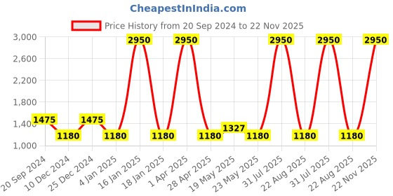 myntra.com FabAlley Curve Plus Size Floral Print Puff Sleeve Georgette Fit & Flare Midi Dress faballey curve Price History Graph from 20 Sep 2024 to 22 Nov 2025