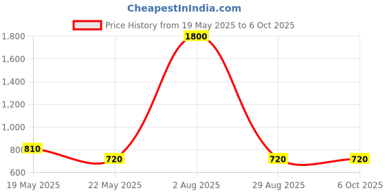 myntra.com FabAlley Curve Plus Size Georgette Top faballey curve Price History Graph from 19 May 2025 to 5 Oct 2025