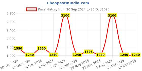 myntra.com FabAlley Curve Plus Size Self Designed V-Neck Flared Sleeves Satin A-Line Dress faballey curve Price History Graph from 20 Sep 2024 to 22 Oct 2025