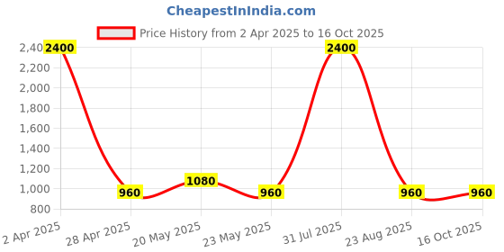 myntra.com FabAlley Curve Plus Size Square Neck Puff Sleeve A-Line Dress faballey curve Price History Graph from 2 Apr 2025 to 16 Oct 2025