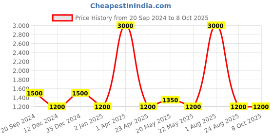 myntra.com FabAlley Curve Plus Size V-Neck Sleeveless Maxi Dress faballey curve Price History Graph from 20 Sep 2024 to 8 Oct 2025