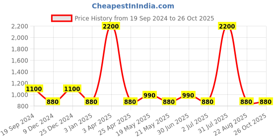myntra.com FabAlley Floral Printed Basic Jumpsuit faballey Price History Graph from 19 Sep 2024 to 26 Oct 2025
