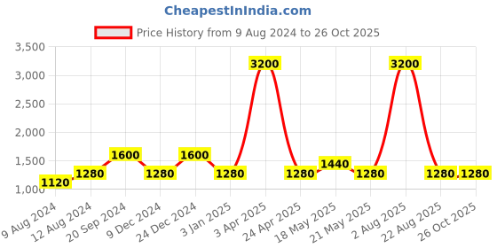 myntra.com FabAlley Green Basic Jumpsuit faballey Price History Graph from 9 Aug 2024 to 26 Oct 2025