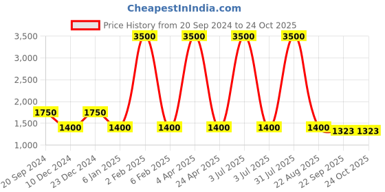 myntra.com FabAlley Pink & Embellished Chiffon Maxi Dress faballey Price History Graph from 20 Sep 2024 to 24 Oct 2025