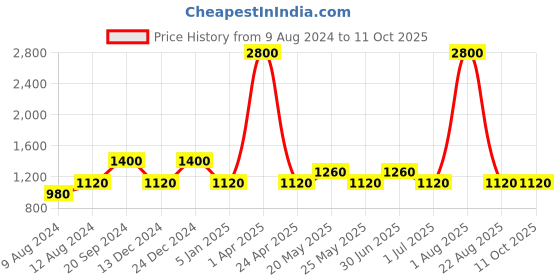 myntra.com FabAlley Pink Basic Jumpsuit faballey Price History Graph from 9 Aug 2024 to 10 Oct 2025