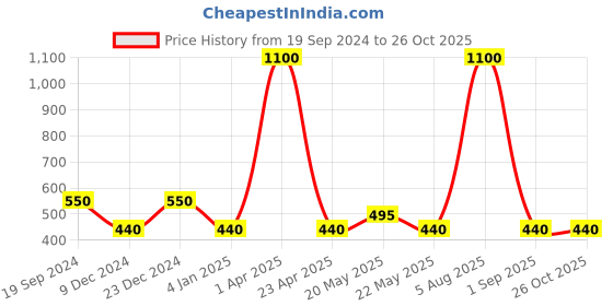 myntra.com FabAlley Self Design Extended Sleeves Top faballey Price History Graph from 19 Sep 2024 to 26 Oct 2025