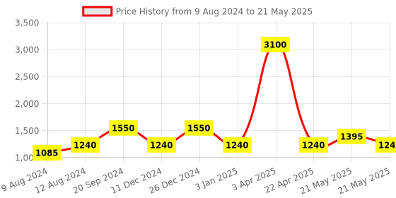 myntra.com FabAlley X Siddarth Peach-Coloured Sequinned Embellished Basic Jumpsuit faballey Price History Graph from 9 Aug 2024 to 21 May 2025