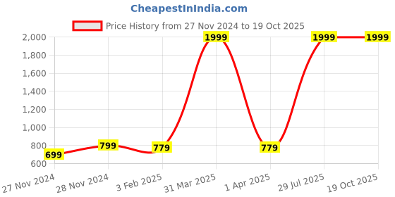myntra.com Fabangel Girls Printed Top with Skirt fabangel Price History Graph from 27 Nov 2024 to 18 Oct 2025