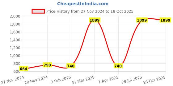 myntra.com Fabangel Girls Printed Top with Skirt fabangel Price History Graph from 27 Nov 2024 to 18 Oct 2025
