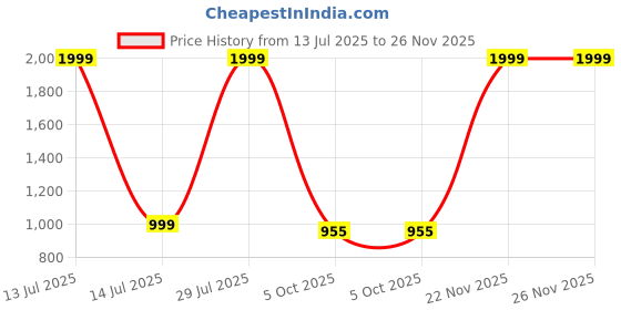 myntra.com Fabangel Printed Pure Cotton Top, Jacket & Shorts Co-Ords fabangel Price History Graph from 13 Jul 2025 to 26 Nov 2025