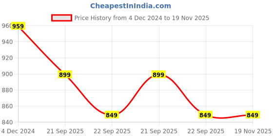 myntra.com FABBHUE Beads & Stones Embroidered Box Clutch fabbhue Price History Graph from 4 Dec 2024 to 19 Nov 2025