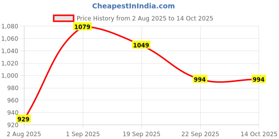myntra.com FABBHUE Beads Embellished & Embroidered Box Clutch fabbhue Price History Graph from 2 Aug 2025 to 14 Oct 2025