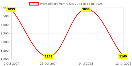 myntra.com FABBHUE Black Textured PU Structured Handheld Bag fabbhue Price History Graph from 9 Oct 2024 to 13 Jul 2025