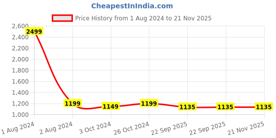 myntra.com FABBHUE Braided Double Strap Slim Heels fabbhue Price History Graph from 1 Aug 2024 to 20 Nov 2025