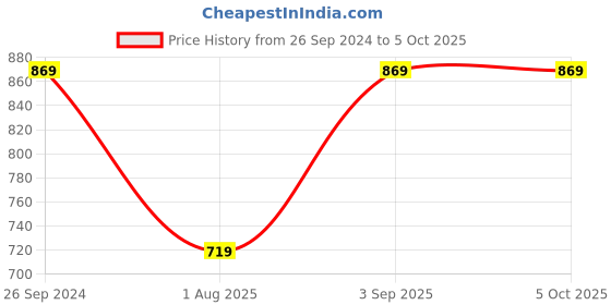 myntra.com FABBHUE Bucket Satchel fabbhue Price History Graph from 26 Sep 2024 to 4 Oct 2025