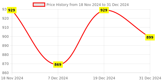 myntra.com FABBHUE Checked Structured Handheld Bag with fabbhue Price History Graph from 18 Nov 2024 to 31 Dec 2024