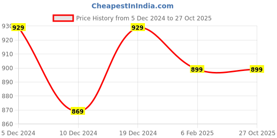 myntra.com FABBHUE Checked Structured Handheld Bag with fabbhue Price History Graph from 5 Dec 2024 to 27 Oct 2025