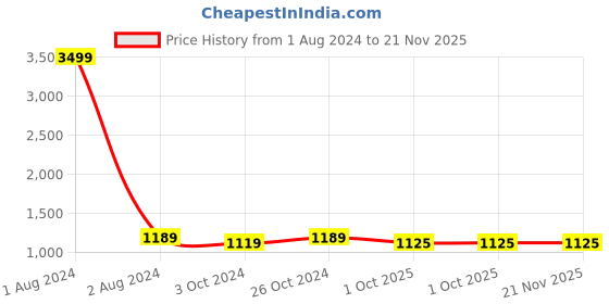 myntra.com FABBHUE Colourblocked Embellished Pointed Toe Party Slim Pumps fabbhue Price History Graph from 1 Aug 2024 to 21 Nov 2025