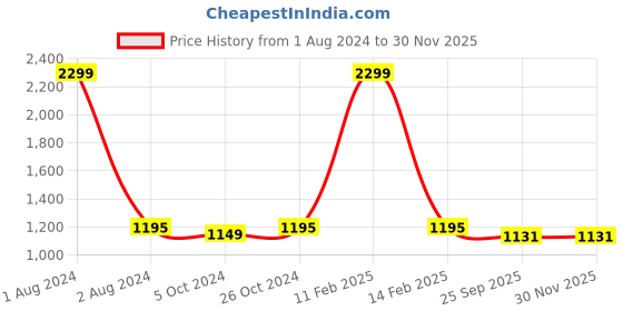 myntra.com FABBHUE Colourblocked One Toe Flats fabbhue Price History Graph from 1 Aug 2024 to 30 Nov 2025