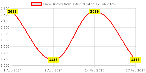 myntra.com FABBHUE Double Strap Block Heels fabbhue Price History Graph from 1 Aug 2024 to 17 Feb 2025