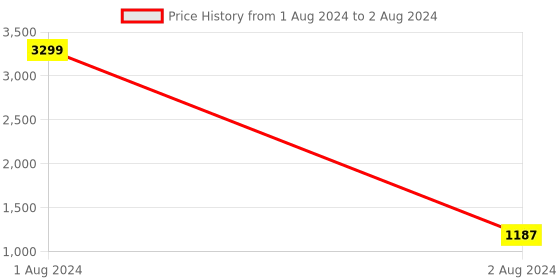 myntra.com FABBHUE Double Strap Block Heels fabbhue Price History Graph from 1 Aug 2024 to 2 Aug 2024
