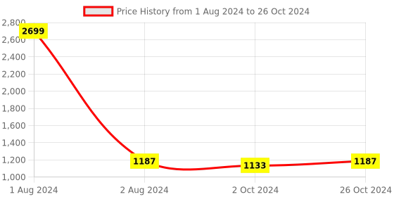 myntra.com FABBHUE Double Strap Block Heels fabbhue Price History Graph from 1 Aug 2024 to 26 Oct 2024