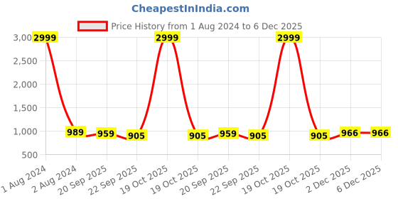 myntra.com FABBHUE Embellished Acrylic Velvet Box Clutch fabbhue Price History Graph from 1 Aug 2024 to 6 Dec 2025