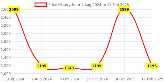 myntra.com FABBHUE Embellished Block Heels fabbhue Price History Graph from 1 Aug 2024 to 17 Feb 2025