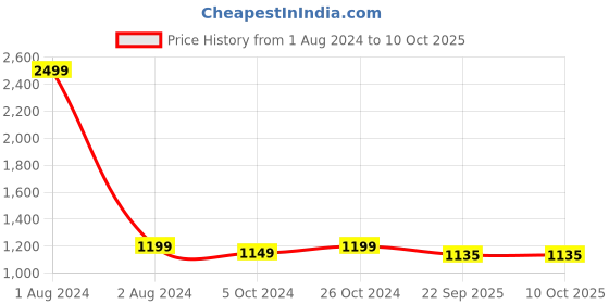 myntra.com FABBHUE Embellished Block Heels fabbhue Price History Graph from 1 Aug 2024 to 9 Oct 2025