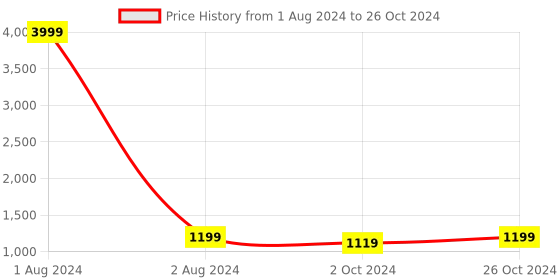 myntra.com FABBHUE Embellished Block Heels fabbhue Price History Graph from 1 Aug 2024 to 26 Oct 2024